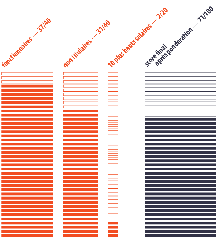 graphique qui présente les chiffres suivants : fonctionnaires 37/40, non titulaires 31/40, 10 plus hauts salaires 2/20, score final après pondération 71/100