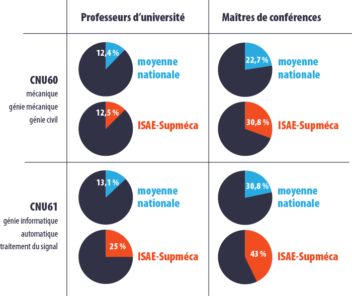 tableau comparatif CNU60 et CNU61